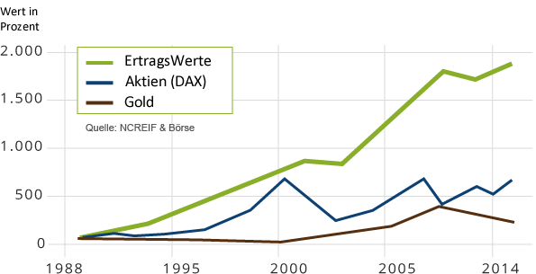 Ertragswerte Ertragswerte
